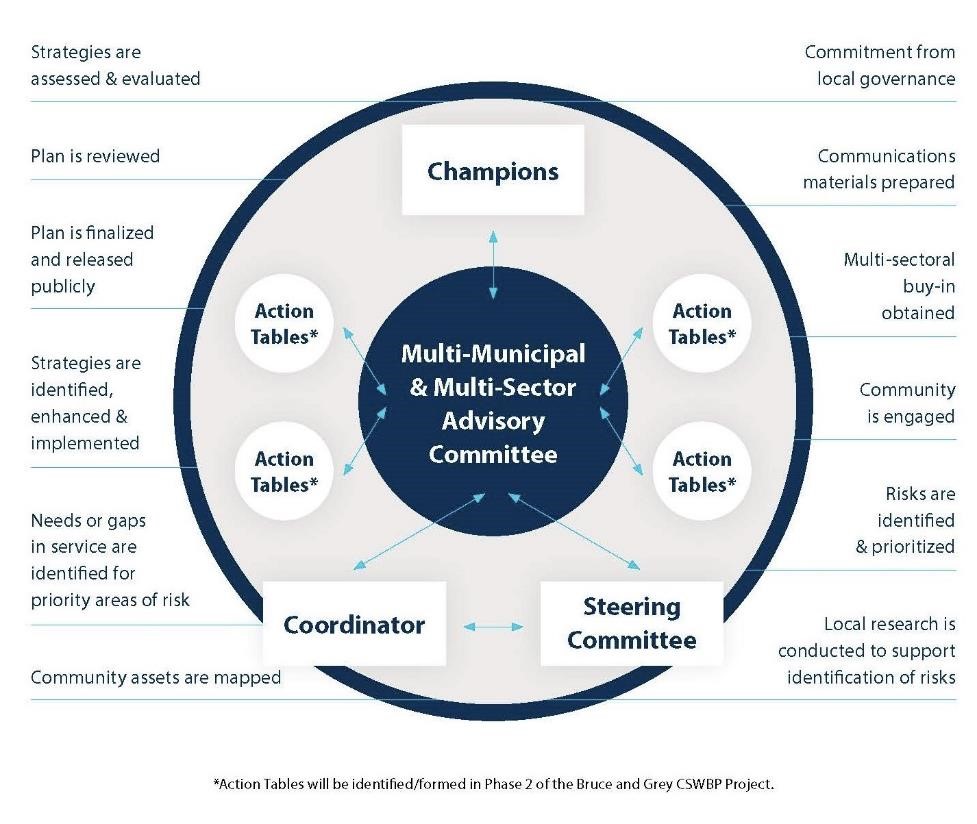 Bruce and Grey CSWBP Governance Structure