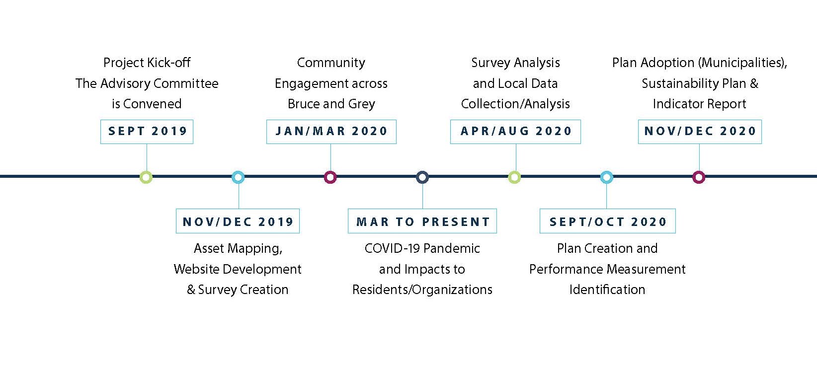 Phase 1 CSWBP Timeline for Bruce and Grey