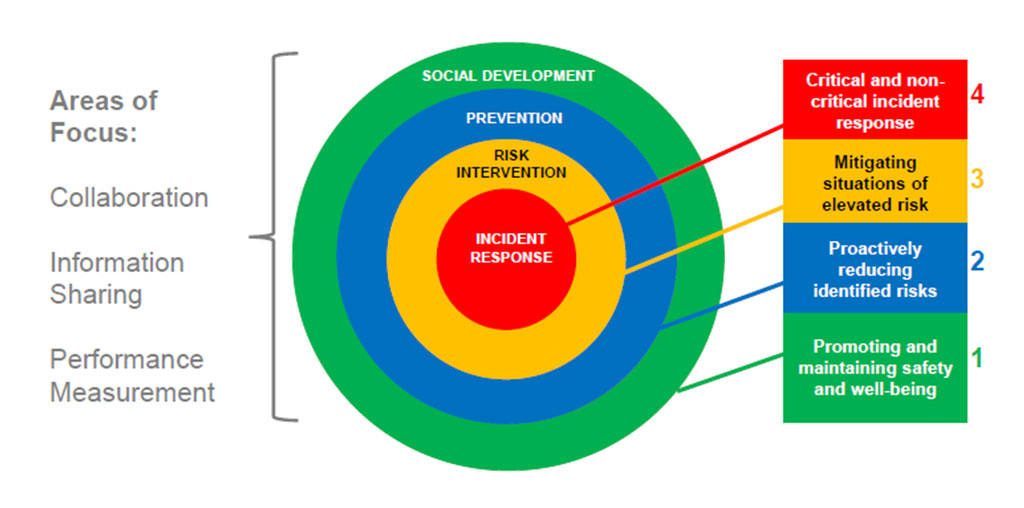 CSWB Planning Framework